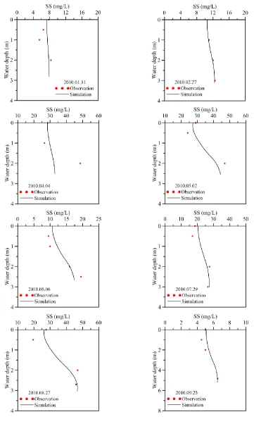 Figure 4. The comparison of suspended-sediment concentrations predicted by the model and measured at the buoy station from November 2009 to July 2011