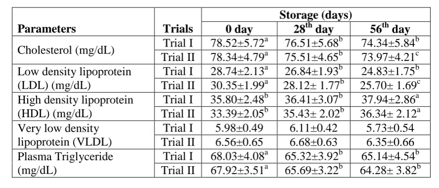 Table 5. Effect of study intervals on cholesterol, LDL, HDL, VLDL and triglyceride of 