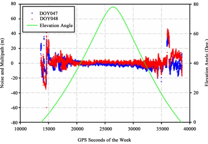 Figure 1. Multipath and Noise for PRN06 During DOY047 and DOY048, 2016.