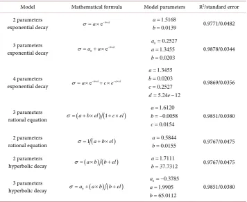 Table 1. Summary of fitted models parameters.