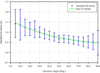 Figure 3. The best fitted model for the relationship between elevation angle and standard deviation
