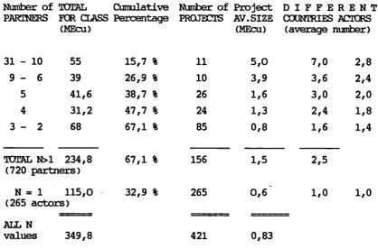 TABLE 2 : WEIGHT OF MULTIPARTNER PROJECTS. 