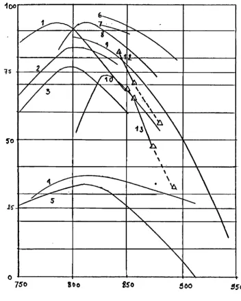 Figure 6. The sulphur retention vs. the bed temperature 