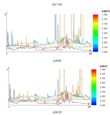 Figure 10. The luminance changes of the five urban space layers at four key times. As the display range of luminance in (c) and (d) is between 0 cd/m2 and 1 cd/m2, so the parts more than 1cd/m2 is displayed as a horizontal line