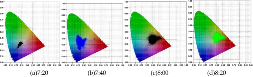 Figure 13. The diagram of the chromaticity distributions of the observation region from the pure natural lighting environment to the complete artificial lighting environment 