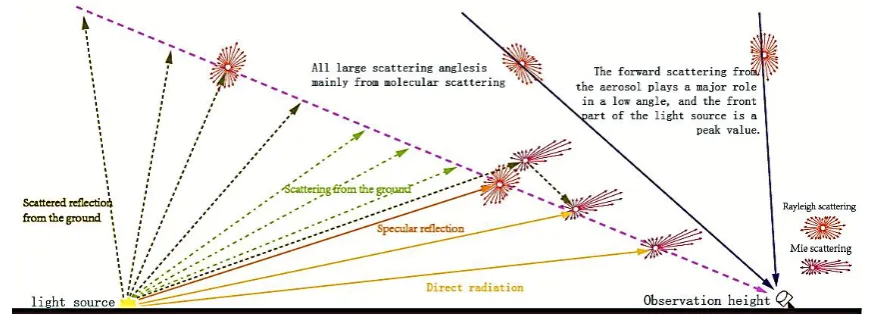 Figure 1. The propagation of urban artificial lighting in urban space 