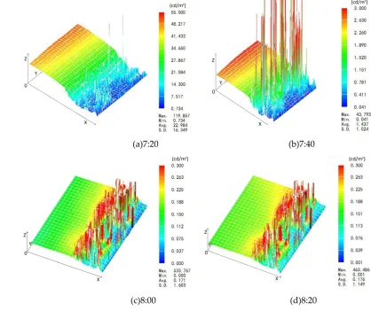 Figure 7. The three dimensional luminance distribution of the light environment 