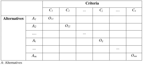 Table 2-1 The structure of a generic multi-criteria decision analysis problem  Criteria  C 1 C 2 …  C j …