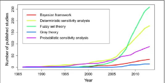 Figure 2-3 Different approaches of dealing with uncertainty in different  published MCDA case studies  