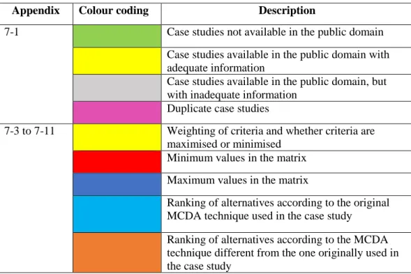 Table 3-2 Generic colour coding used and their descriptions 
