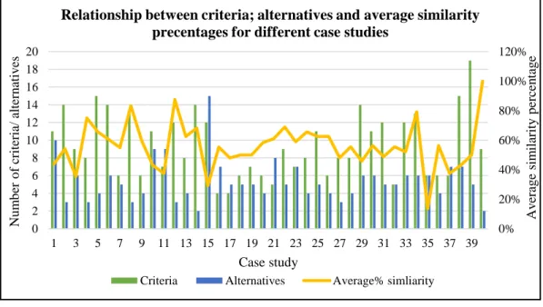 Figure 4-3 Relationship between criteria; alternatives and average similarity  percentages for different case studies 