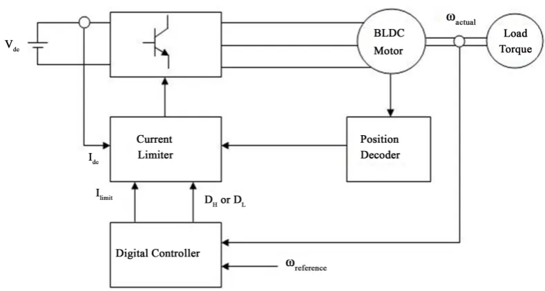 Figure 1. Block diagram for digital PWM control for a BLDC motor drive system.                               