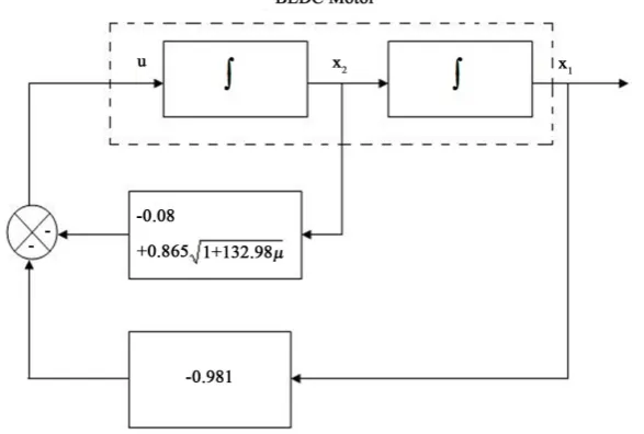 Figure 2. Optimal control of the BLDC drive system.                                     