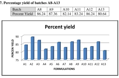Table 7. Percentage yield of batches A8-A13 