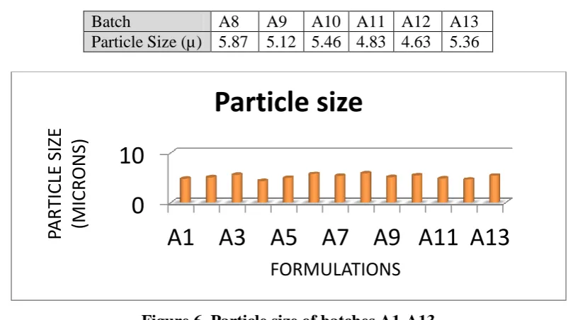 Table 13. Particle size of batches A8-A13 