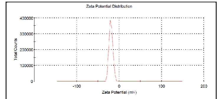 Figure 7. Particle size distribution of batches A4 