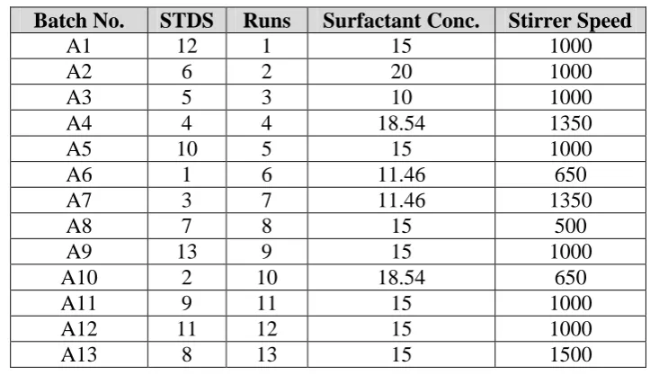 Table 2. Responses for amphiphillic crystallization 