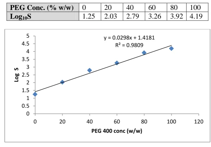 Table 5. Log of solubility of drug at different concentrations of PEG 400 