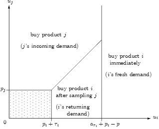 Figure 1: Pattern of demand for consumers who sample …rm i …rst (� i < V (p))