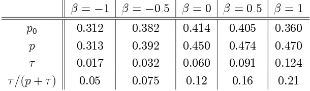 Table 1: Equilibrium prices when utilities are not uniformly distributed (s = 0)