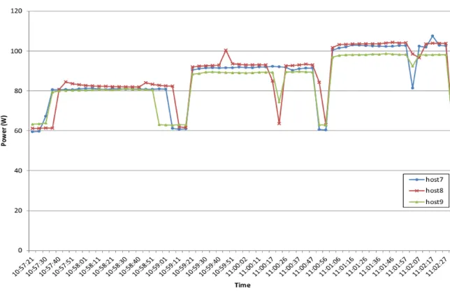 Fig. 10. VM Scaling on three Diﬀerent Hosts (No of VMs vs Power)