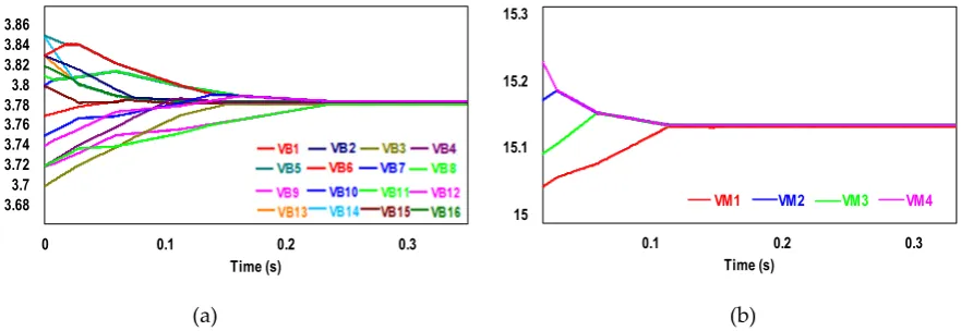 Figure 9. Equalization simulation results of proposed equalizer for 16cells during idle period after charging (a)16cells voltage trajectories (b) 4 modules voltage trajectories