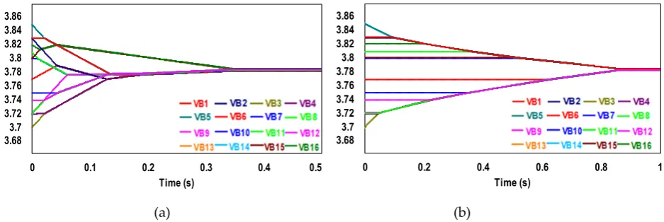Figure 12. 16cells voltage trajectories in static equalization of contrast experiment (a) IBAE (b) SSIE 