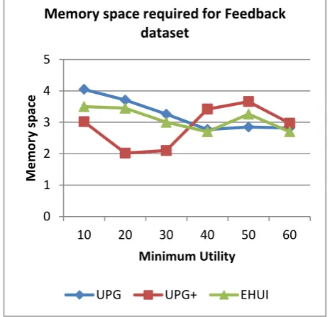 Figure 3: Time for Educational Feedback Dataset   
