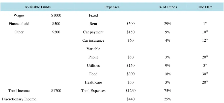 Table 6. Funds and expenses worksheet. 