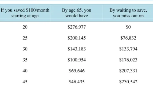 Figure 1. The value of $1000 at the age of 65 of different age deposit starters. Footnote: annual percentage yield = 6.17%