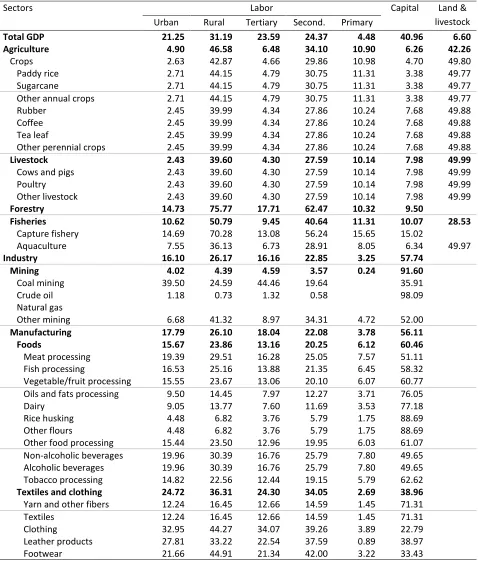 Table 4: Factor contributions to sectoral value-added (columns sum to 100%) 