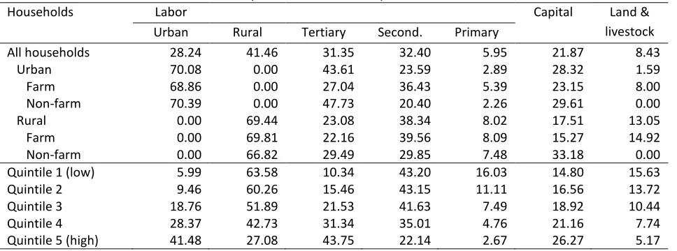 Table 5: Factor income distribution (rows sum to 100%) 
