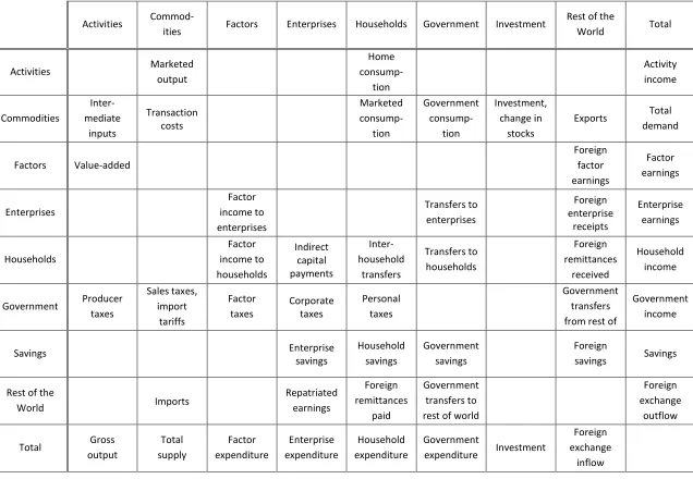 Table 1: Basic structure of a SAM 