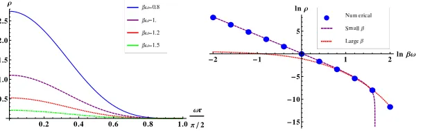 Figure 1 shows a graphical representation of the above results.
