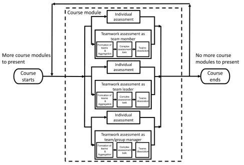 Figure 13. Course curriculum process implemented in the “Cluster” Internet application