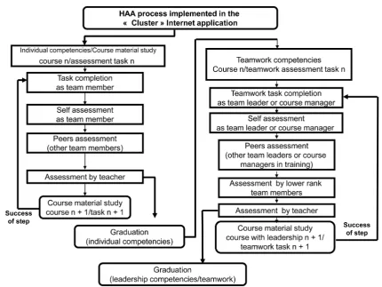 Figure 14. Student implication in the assessment process implemented in the “Cluster” Internet application