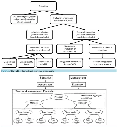 Figure 1. The field of hierarchical aggregate assessment.                                                                