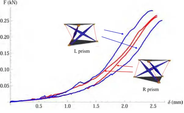 Figure 9: Axial force F vs. axial-displacement δ curves of single-prism structures under axial compressionloads.