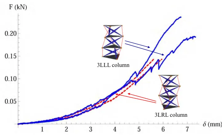 Figure 10: Experimental results of 3LLL column and 3LRL column under axial compression loads.