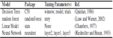 Table 5. Machine learning models used 