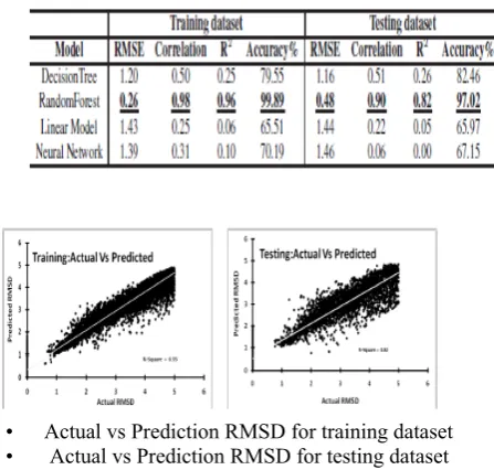 Fig. 5: 10-fold cross validation of RMSE, R2, Correlation and Accuracy on training and testing data set in the prediction of RMSD using random forest