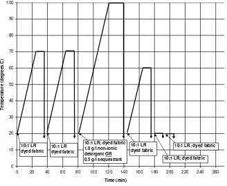 Figure 1. Standard Procion H-E wash-off procedure.18