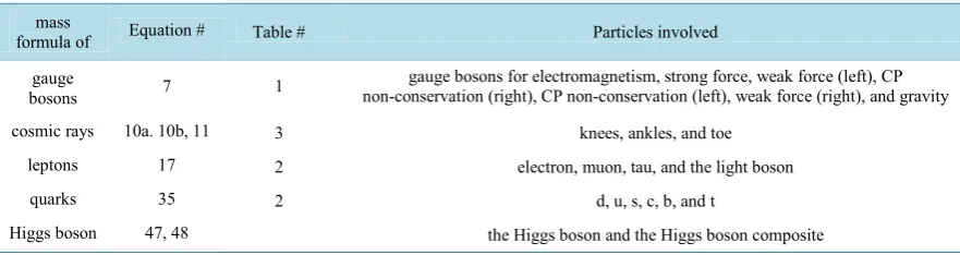 Table # Particles involved 