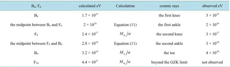 Table 3. The calculated masses for dimensional bosons-fermions and the observed eV for the knees-ankles-toe