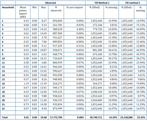 Table 1: Data characteristics (1 minute level data) 