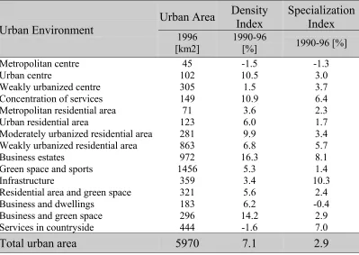 Table 1: The 15 Urban Environments in the Netherlands: Extent, Density, and Specialization 1990 – 1996  