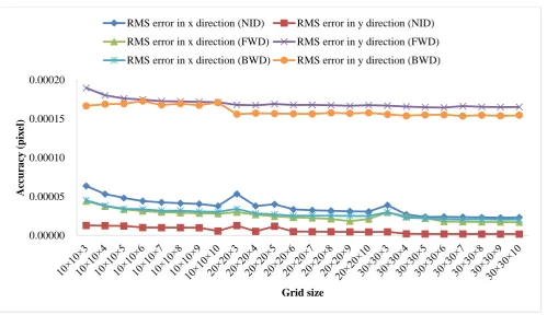Figure 3. Accuracy of RPCs generation for ZY-3 image in Shanghai study region. 