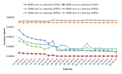 Figure 5. Accuracy of RPCs generation for ZY-3 image in Sansha study region. 