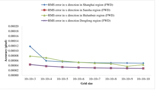 Figure 8, the accuracy of RPC fitting for ZY-3 BWD imagery is better than FWD imagery and NAD 
