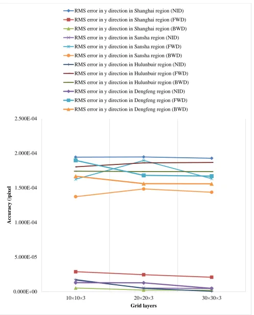 Figure 10. The accuracy of the CKPs with the grid number on ZY-3 three-line array imageries in both x-axis direction and y-axis direction